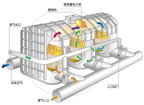 RTO廢氣處理設(shè)備流程